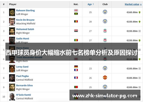 西甲球员身价大幅缩水前七名榜单分析及原因探讨 西甲球员身价大幅缩水前七名榜单分析及原因探讨